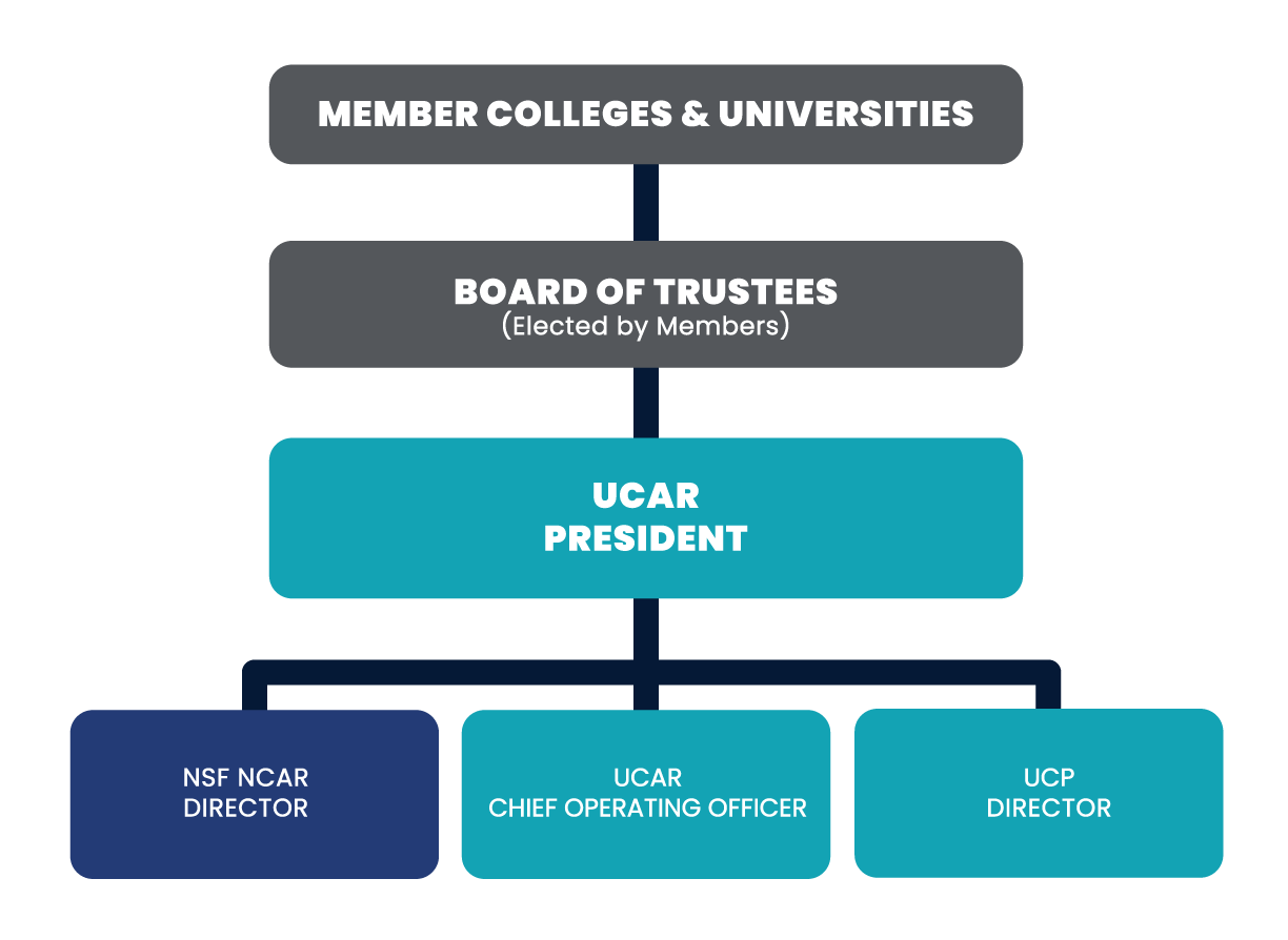 UCAR org chart