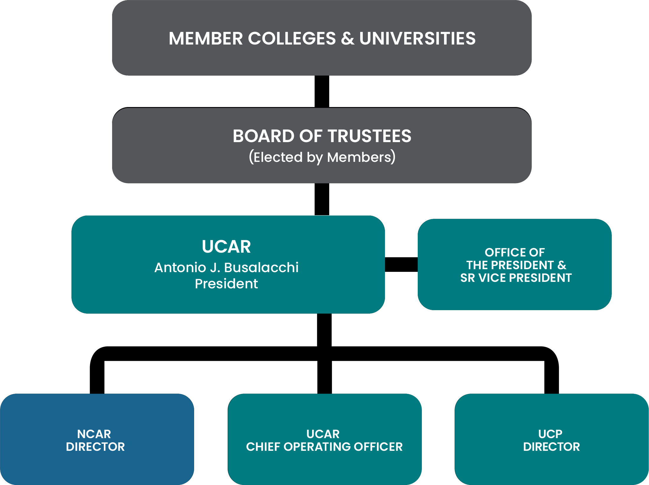 UCAR organizational chart