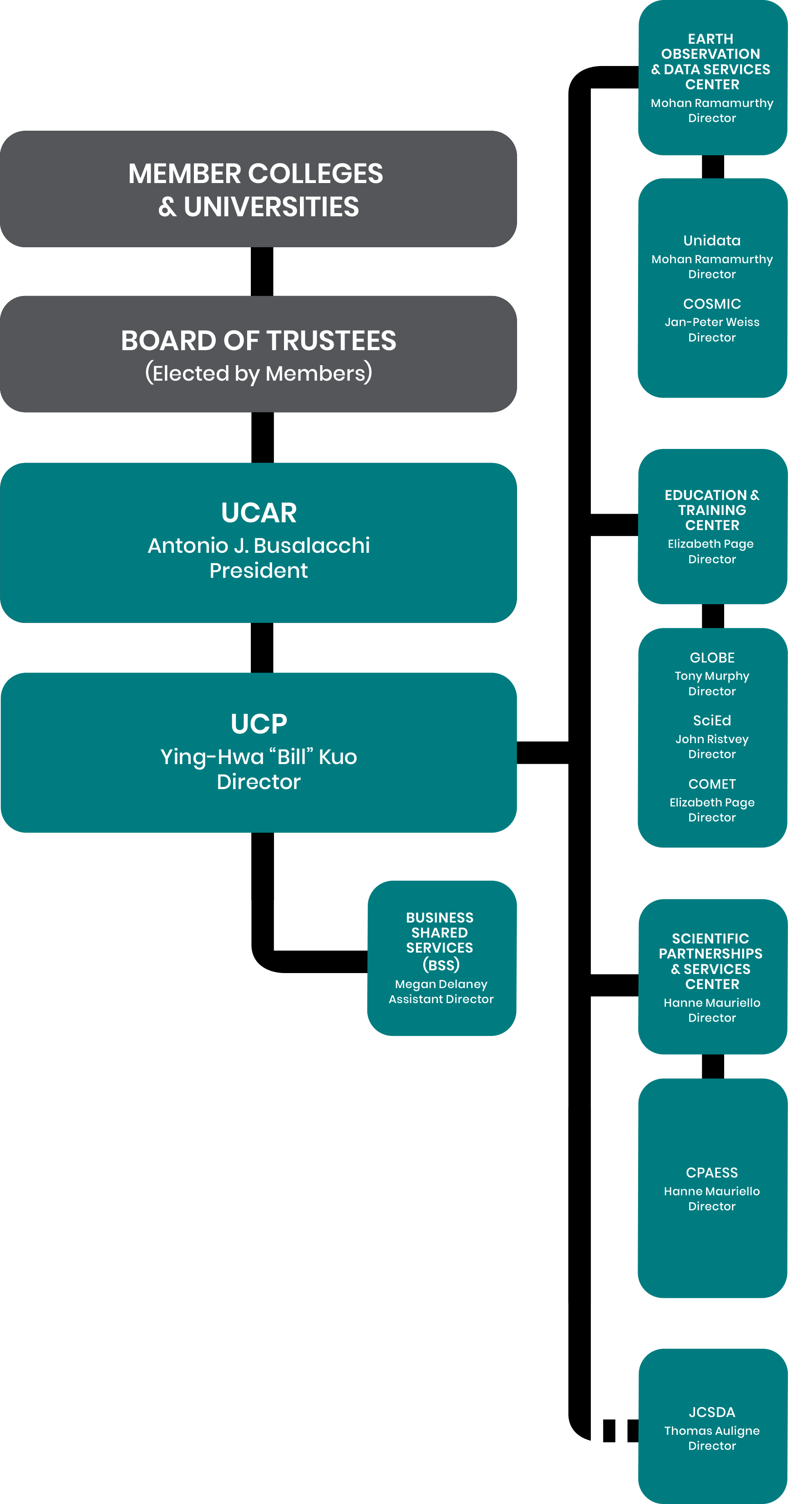 UCP org chart