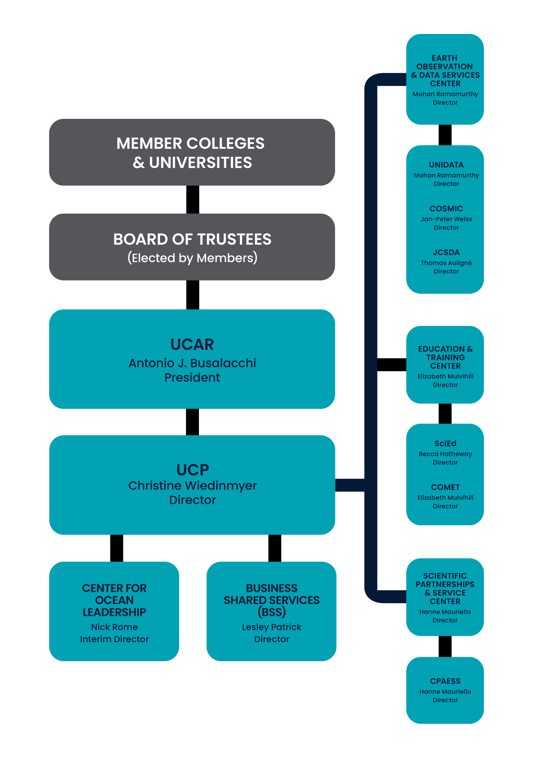 UCP organizational chart with member colleges & universities at the top, then the next level is board of trustees, then UCAR president, then UCP director, then, all directly after UCP director, is Center for Ocean Leadership, Business Shared Services, Earth Observation & Data Services Center, Education & Training Center, and Scientific Partnerships & Service Center. Below Earth Observation & Data Services Center is UNIDATA, COSMIC, and JCSDA. Below Education & Training Center is SciEd and COMET. Below Scientific Partnerships & Service Center is CPAESS.